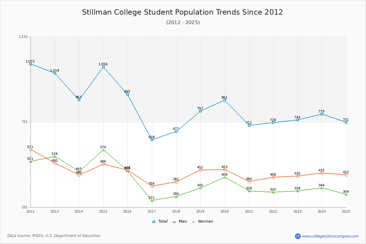 Stillman College Enrollment Trends Chart