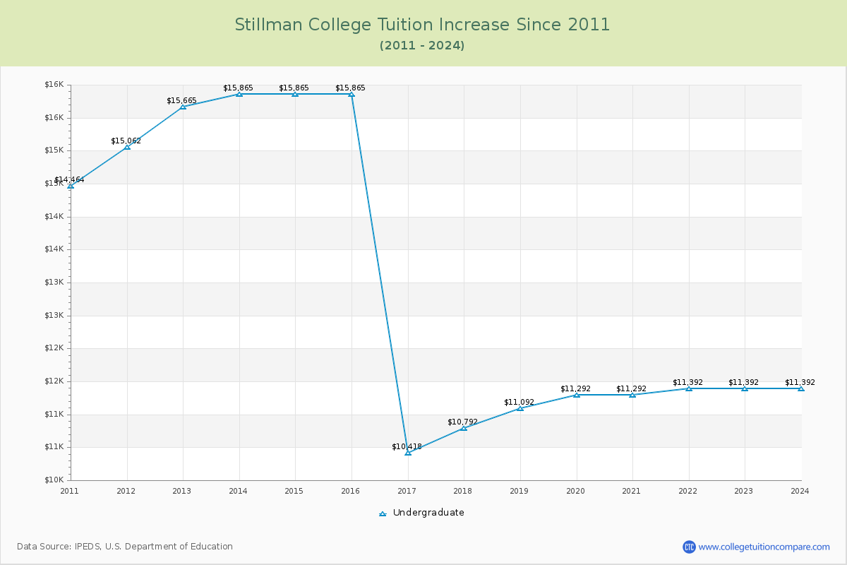 Stillman College Tuition & Fees Changes Chart
