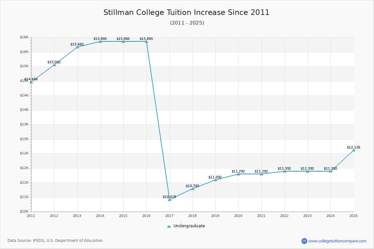 Stillman College Tuition & Fees Changes Chart