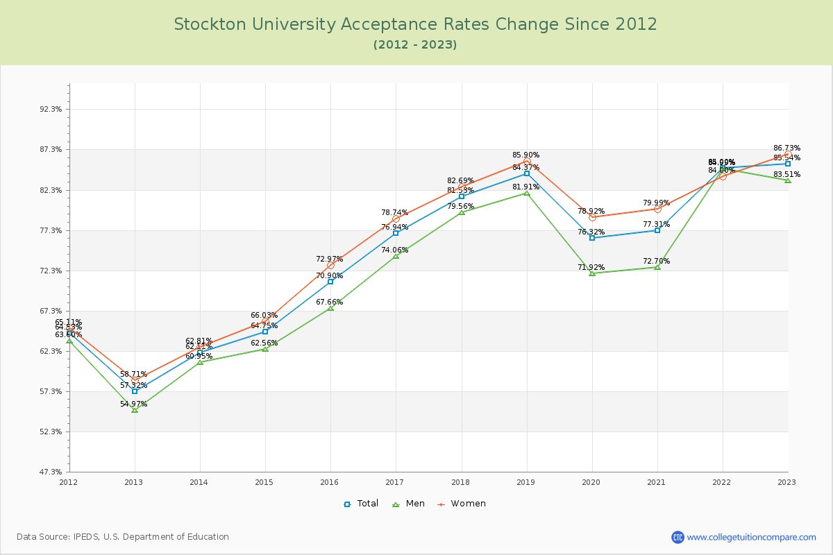 Stockton University Acceptance Rate Changes Chart