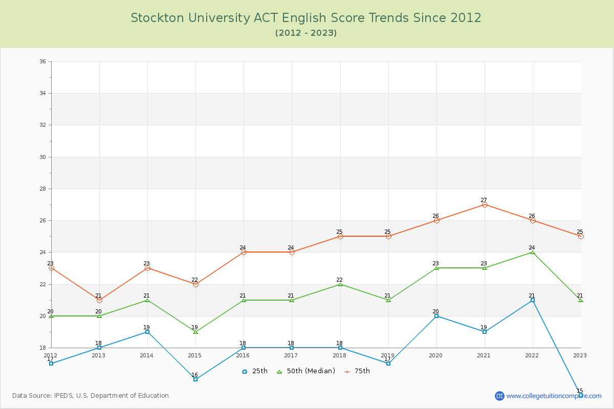 Stockton University ACT English Trends Chart