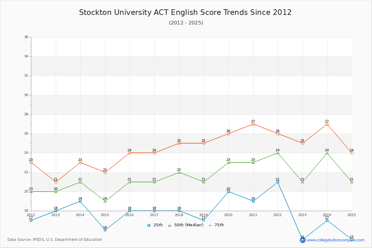 Stockton University ACT English Trends Chart