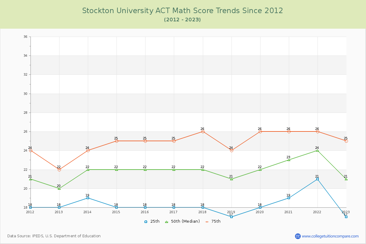 Stockton University ACT Math Score Trends Chart