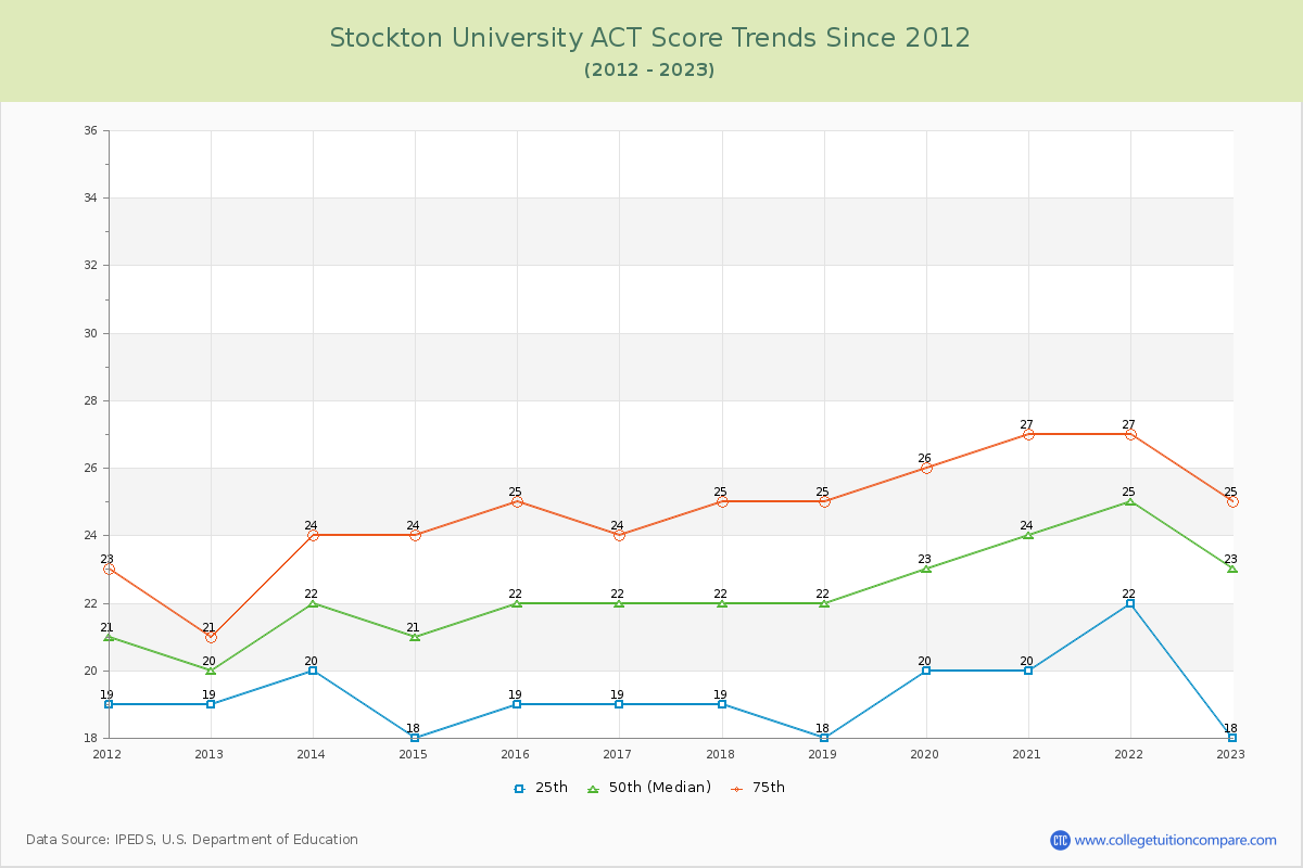 Stockton University ACT Score Trends Chart