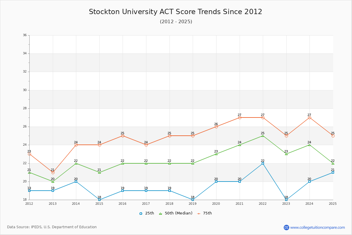 Stockton University ACT Score Trends Chart