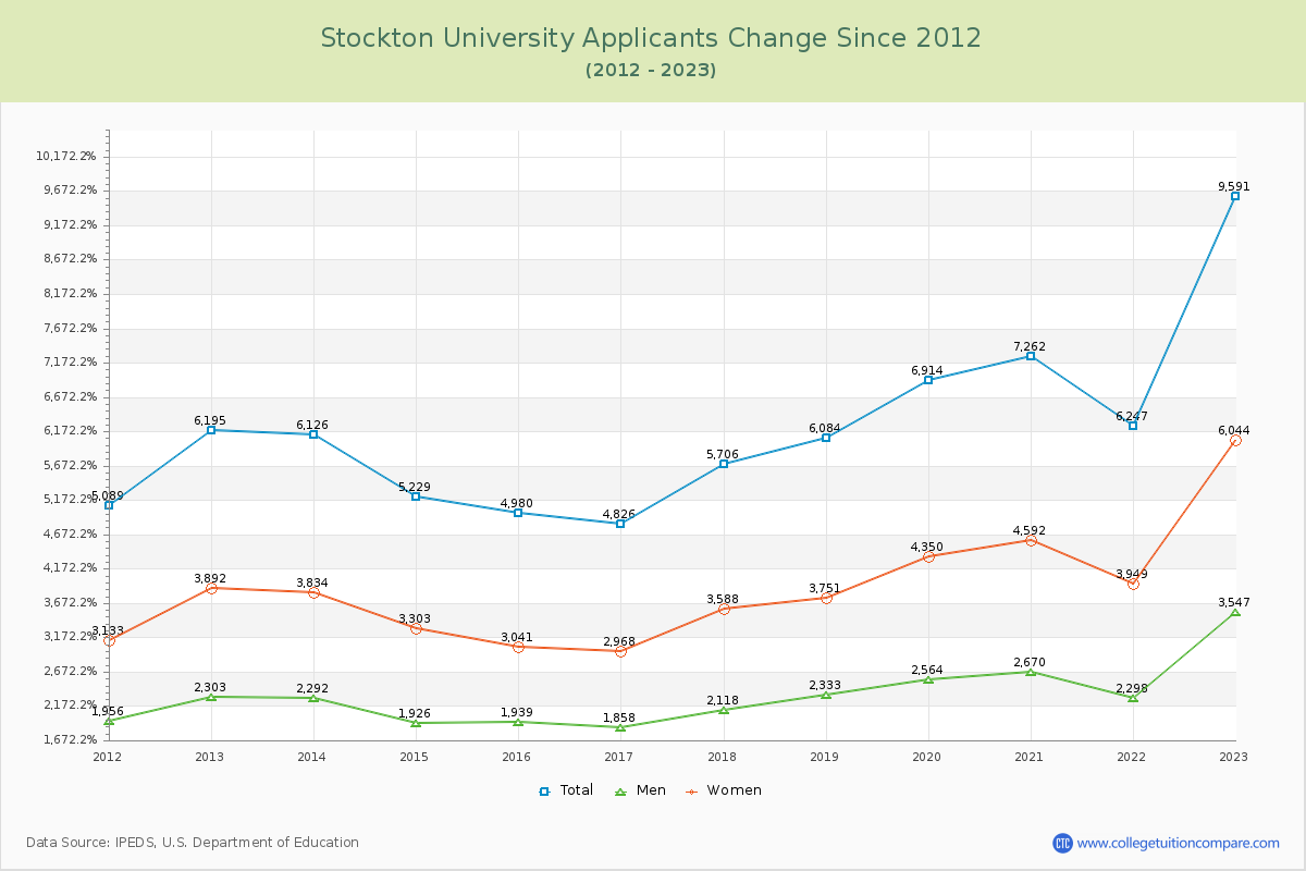 Stockton University Number of Applicants Changes Chart