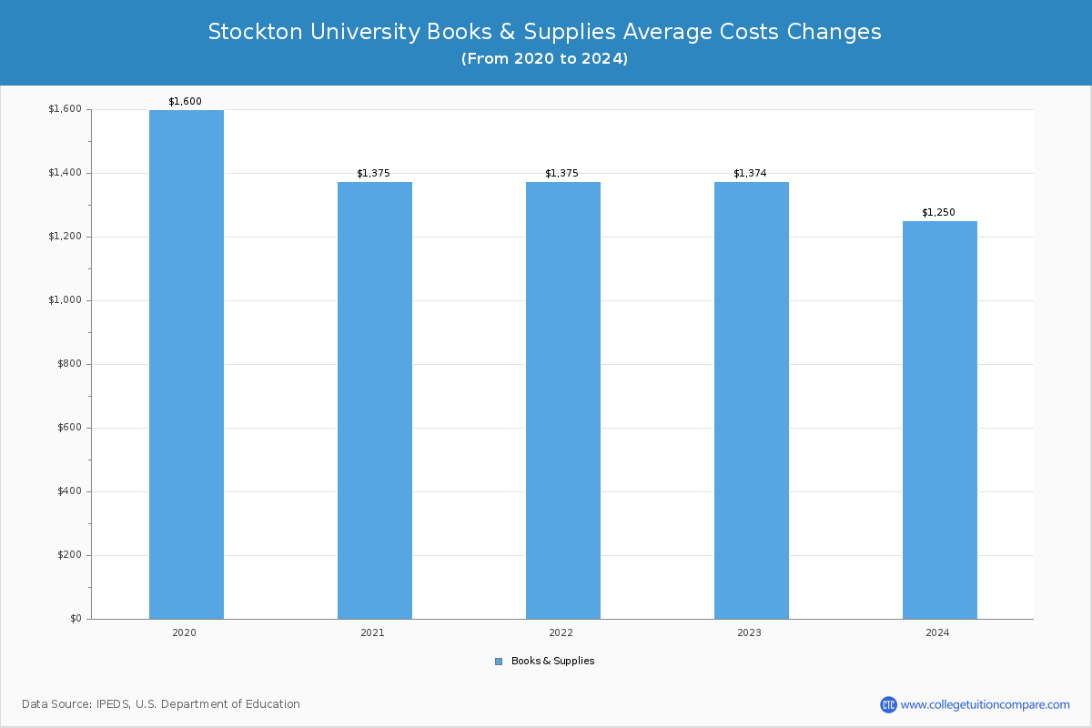 Stockton University - Books and Supplies Costs