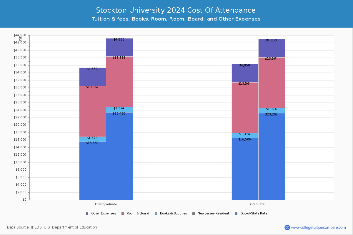 Stockton University - COA