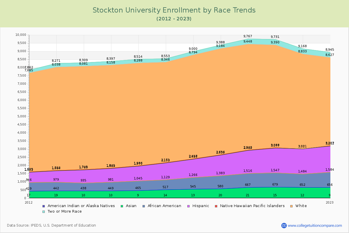 Stockton University Enrollment by Race Trends Chart