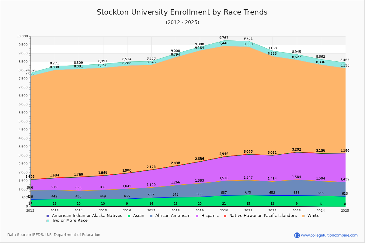 Stockton University Enrollment by Race Trends Chart