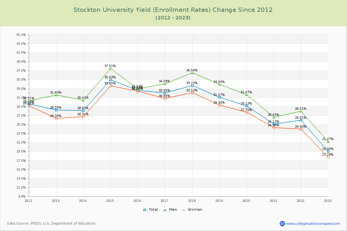 Stockton University Yield (Enrollment Rate) Changes Chart