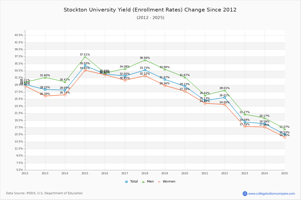 Stockton University enrollment rate trends chart showing historical yield changes from 2015 to 2025