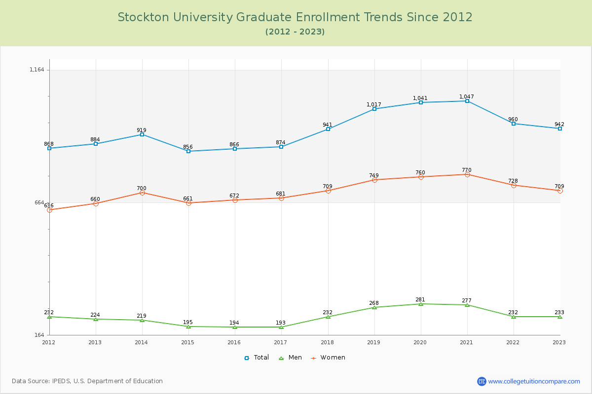 Stockton University Graduate Enrollment Trends Chart