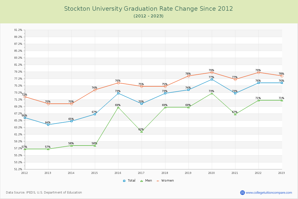 Stockton University Graduation Rate Changes Chart