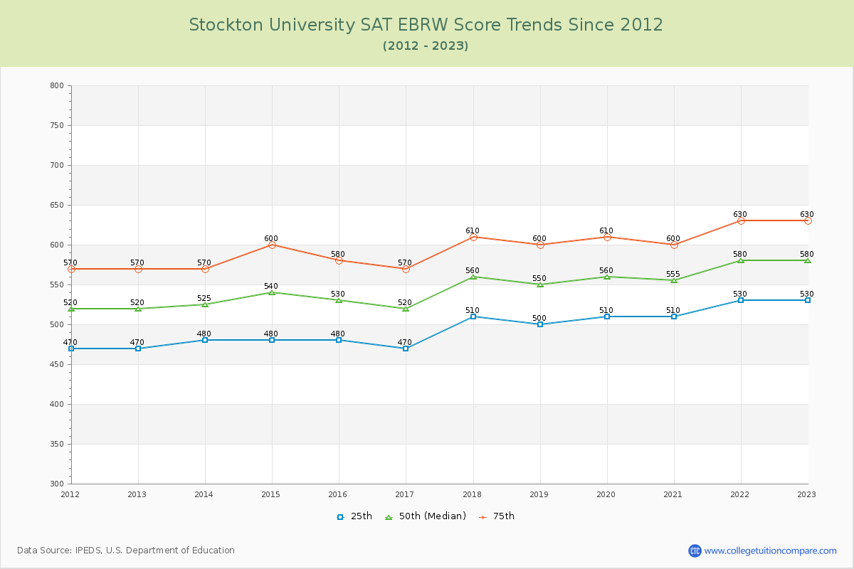 Stockton University SAT EBRW (Evidence-Based Reading and Writing) Trends Chart