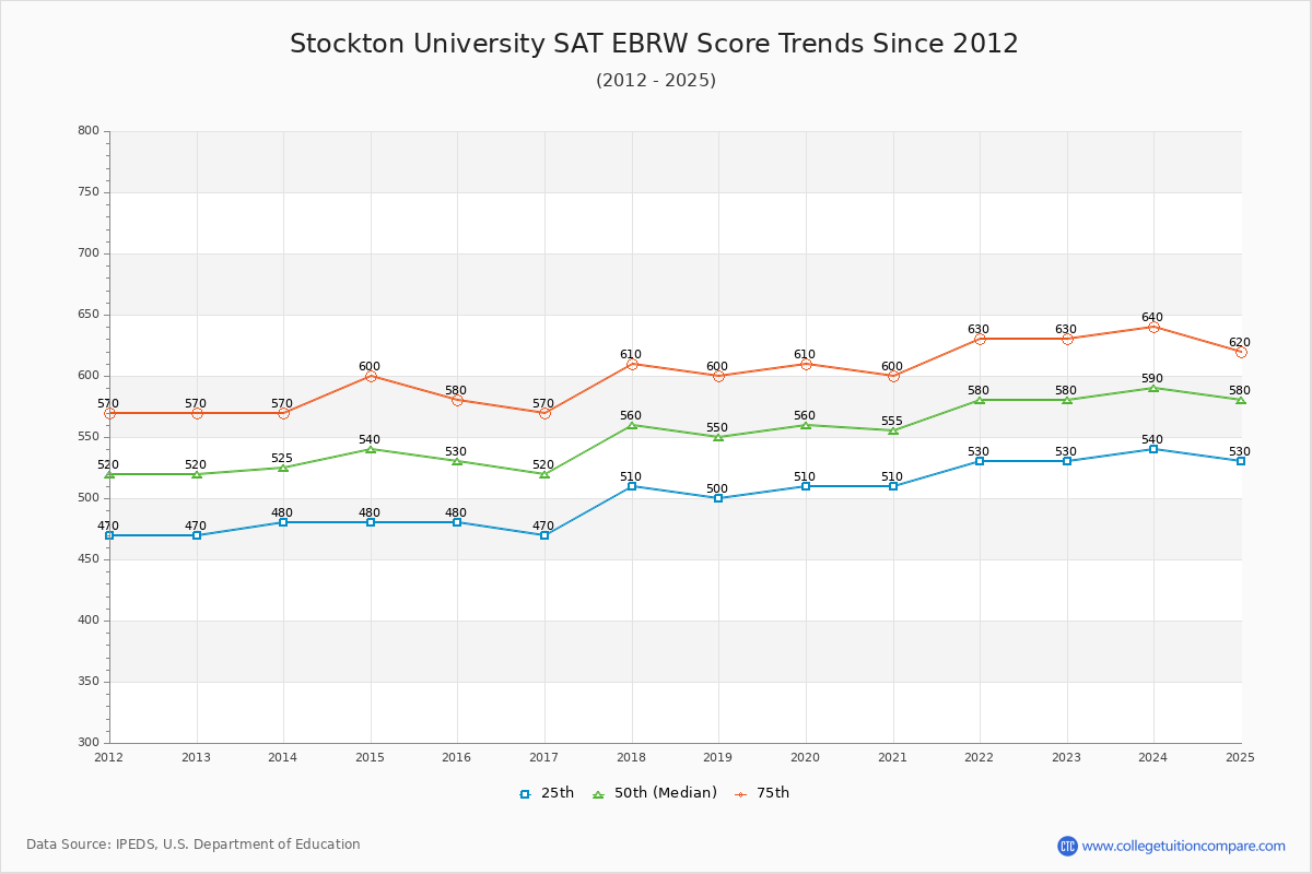 Stockton University SAT EBRW (Evidence-Based Reading and Writing) Trends Chart