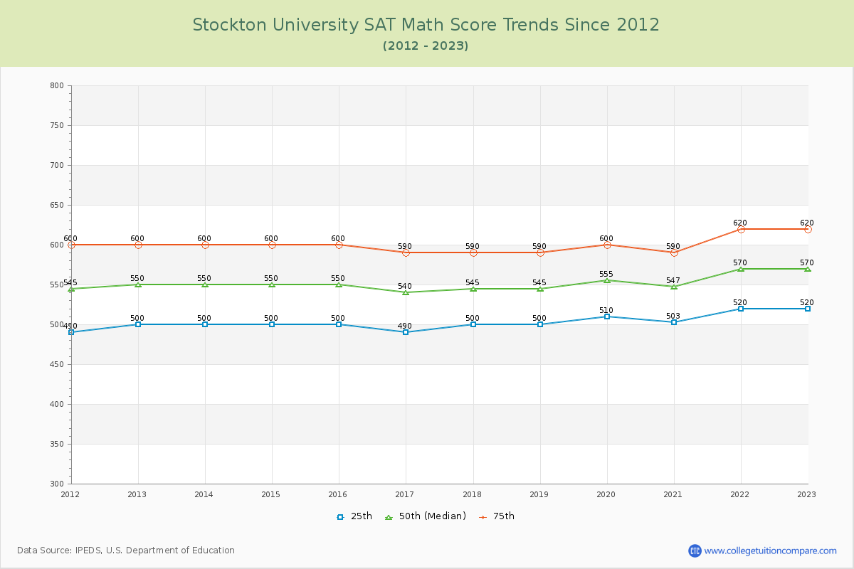 Stockton University SAT Math Score Trends Chart