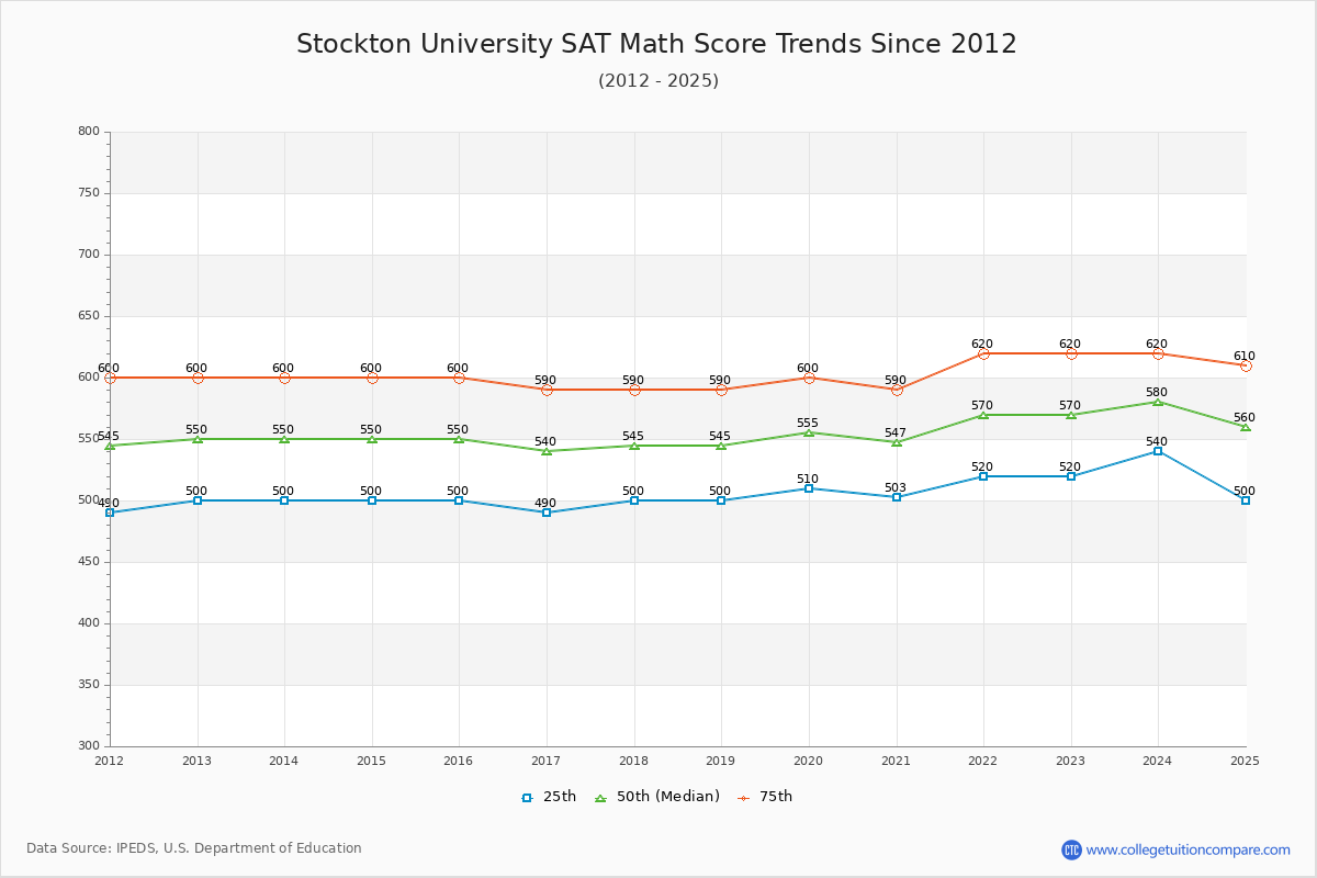 Stockton University SAT Math Score Trends Chart