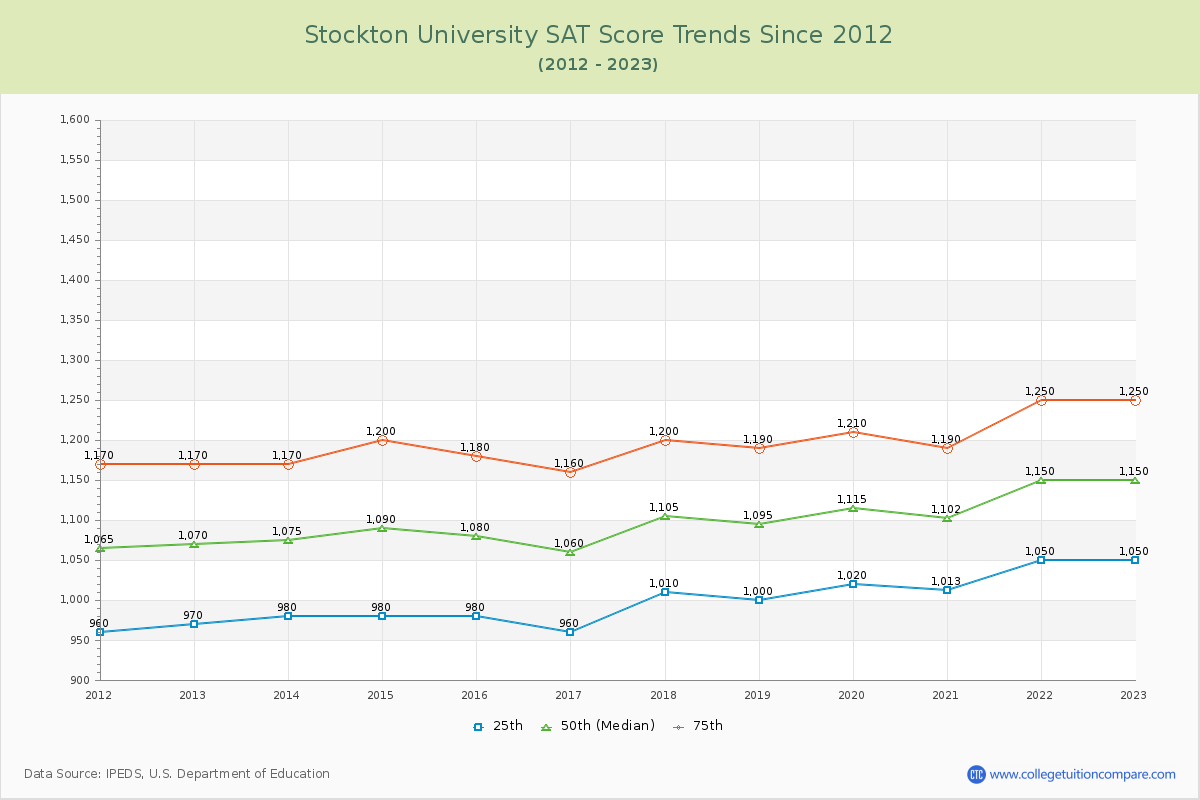 Stockton University SAT Score Trends Chart