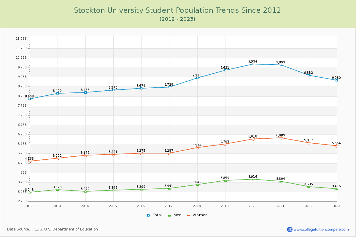 Stockton University Enrollment Trends Chart
