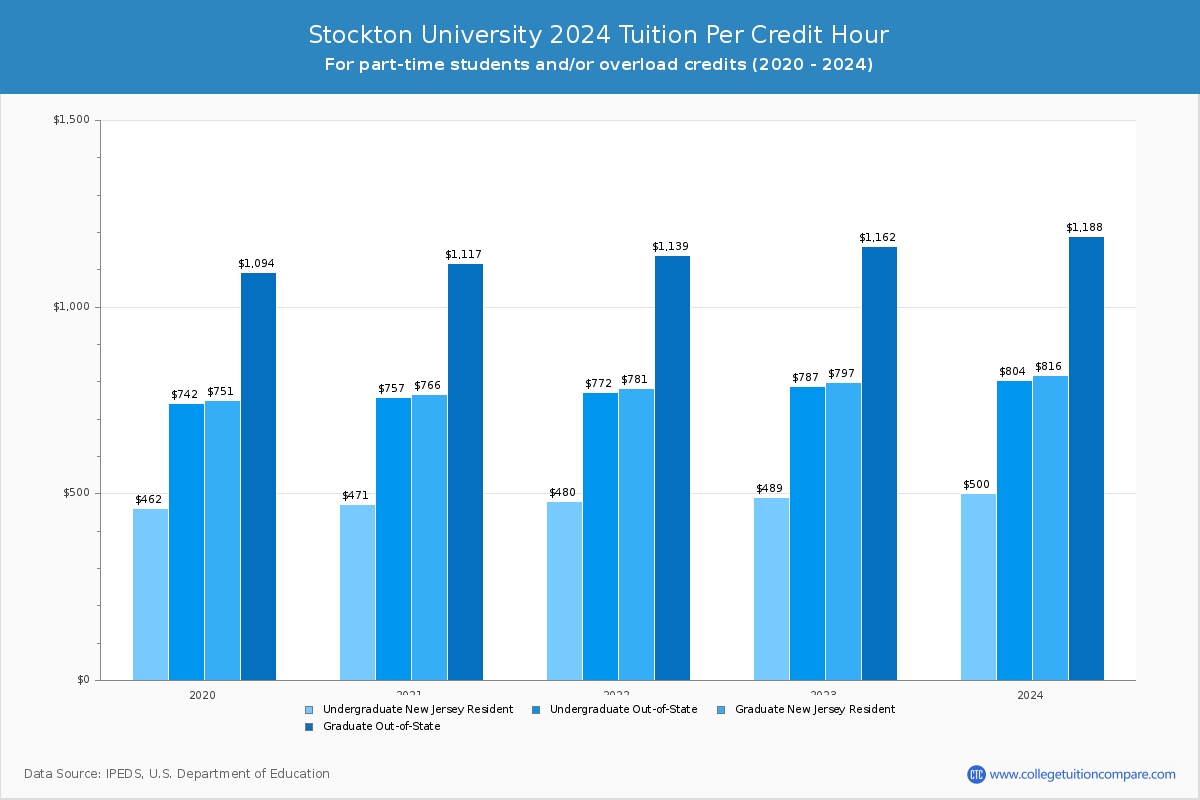 Stockton University - Tuition per Credit Hour