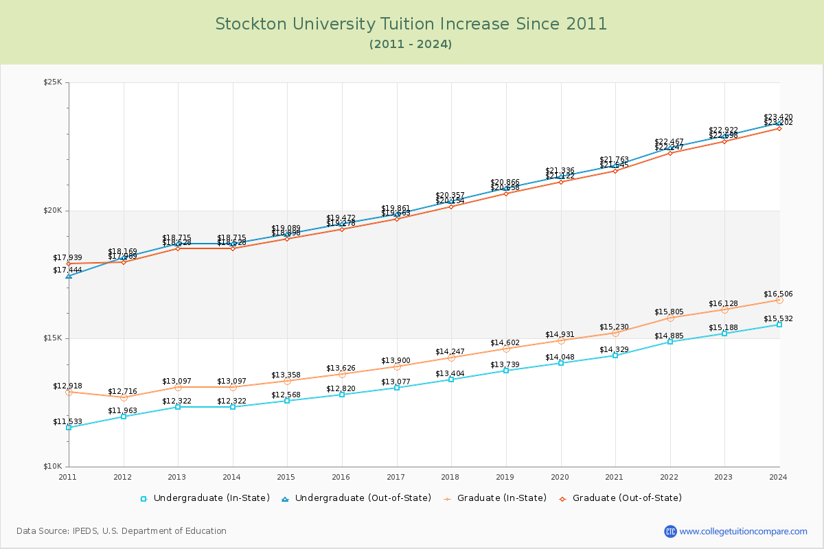 Stockton University Tuition & Fees Changes Chart
