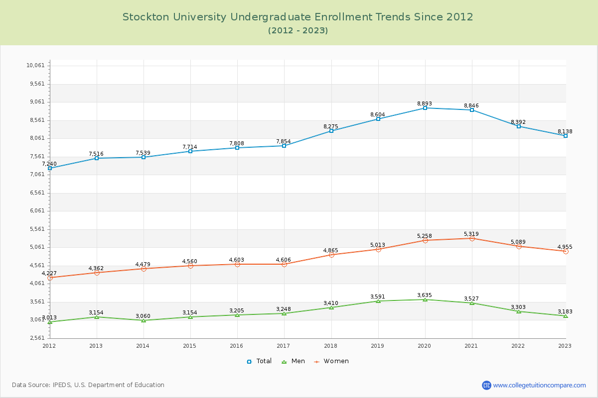 Stockton University Undergraduate Enrollment Trends Chart