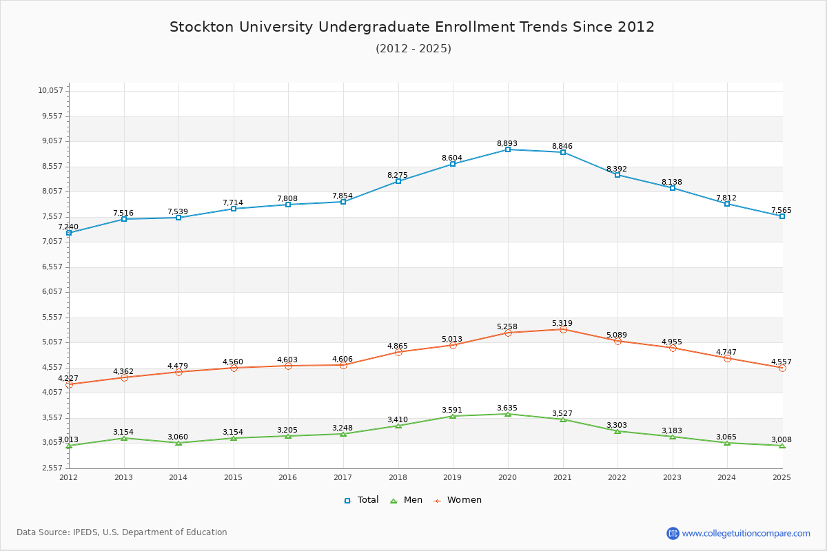 Stockton University Undergraduate Enrollment Trends Chart