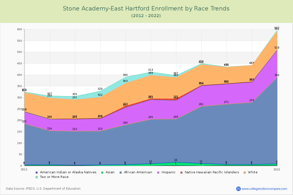 Stone Academy-East Hartford Enrollment by Race Trends Chart