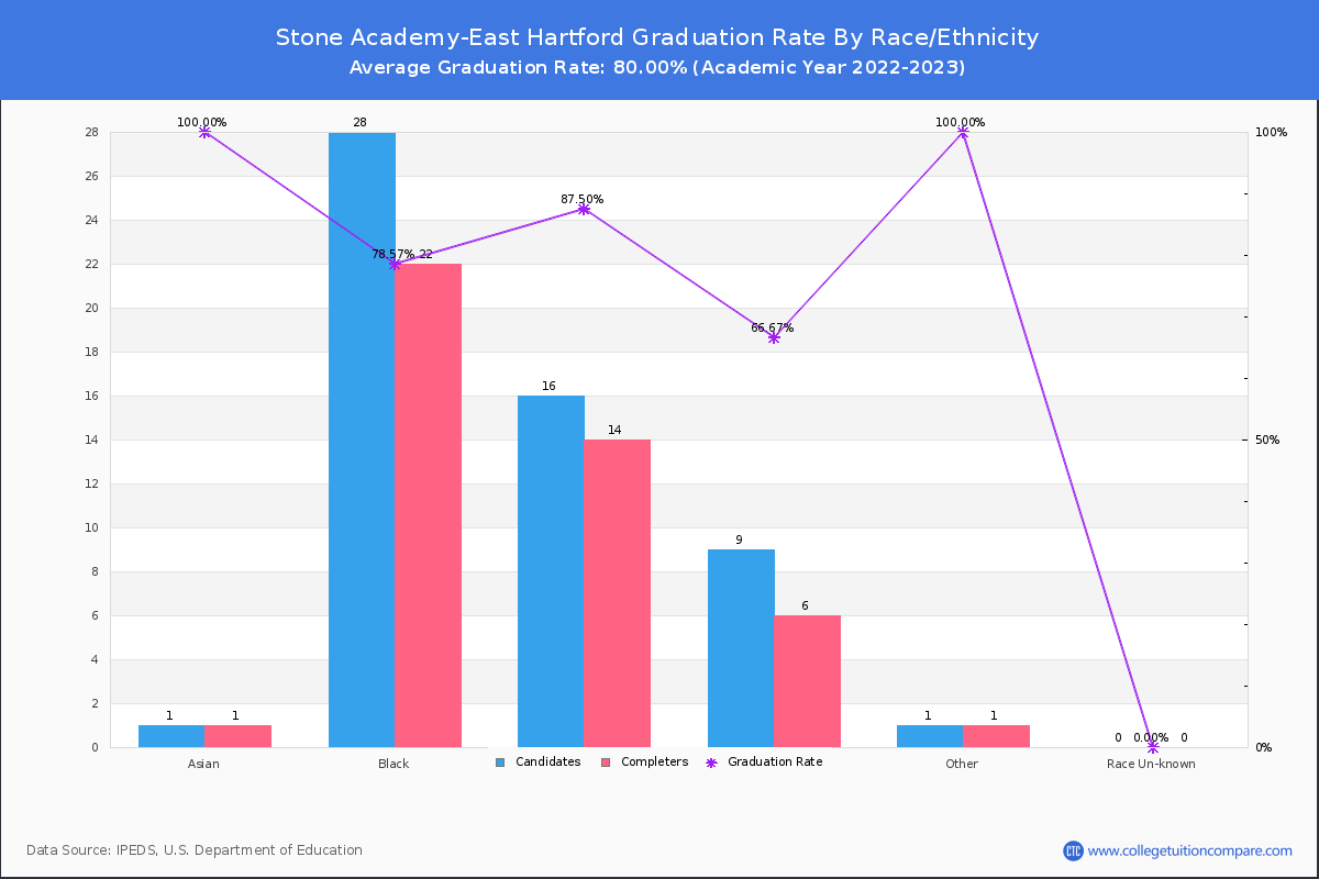 Stone Academy-East Hartford graduate rate by race