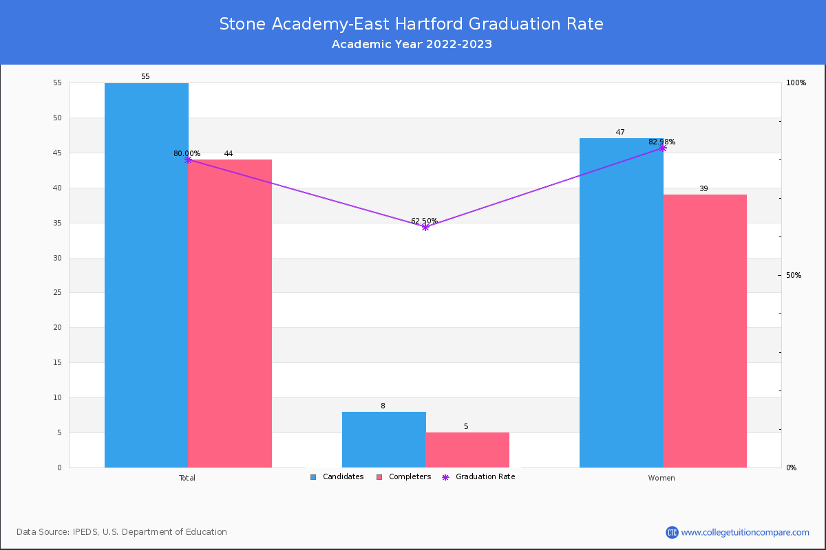 Stone Academy-East Hartford graduate rate