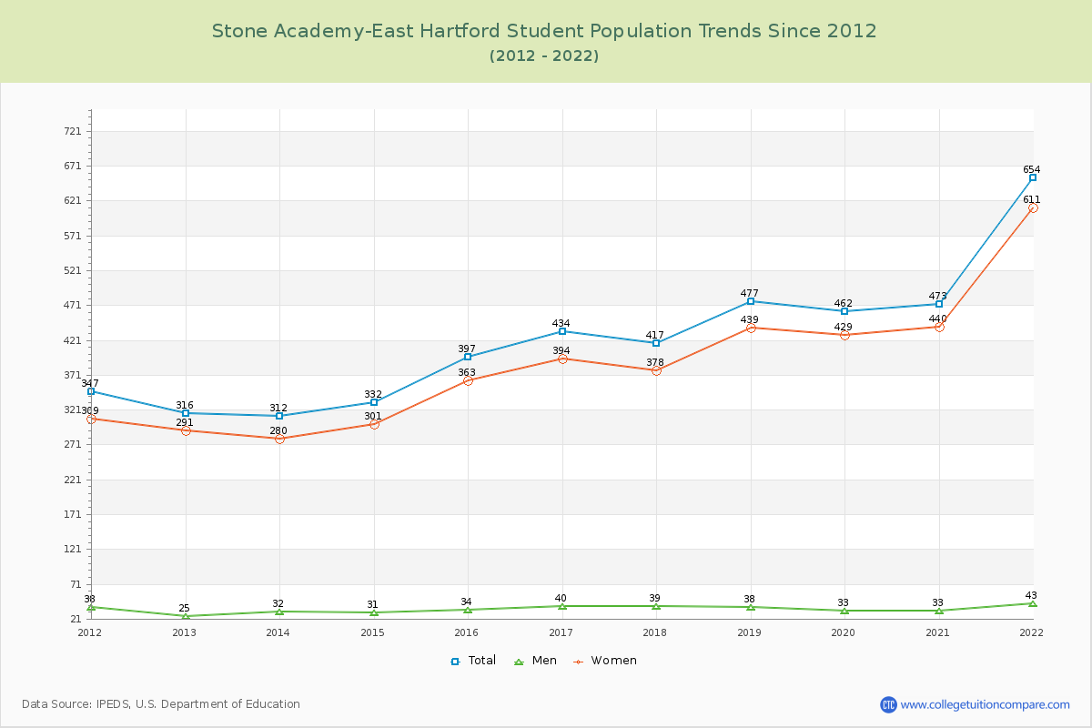 Stone Academy-East Hartford Enrollment Trends Chart