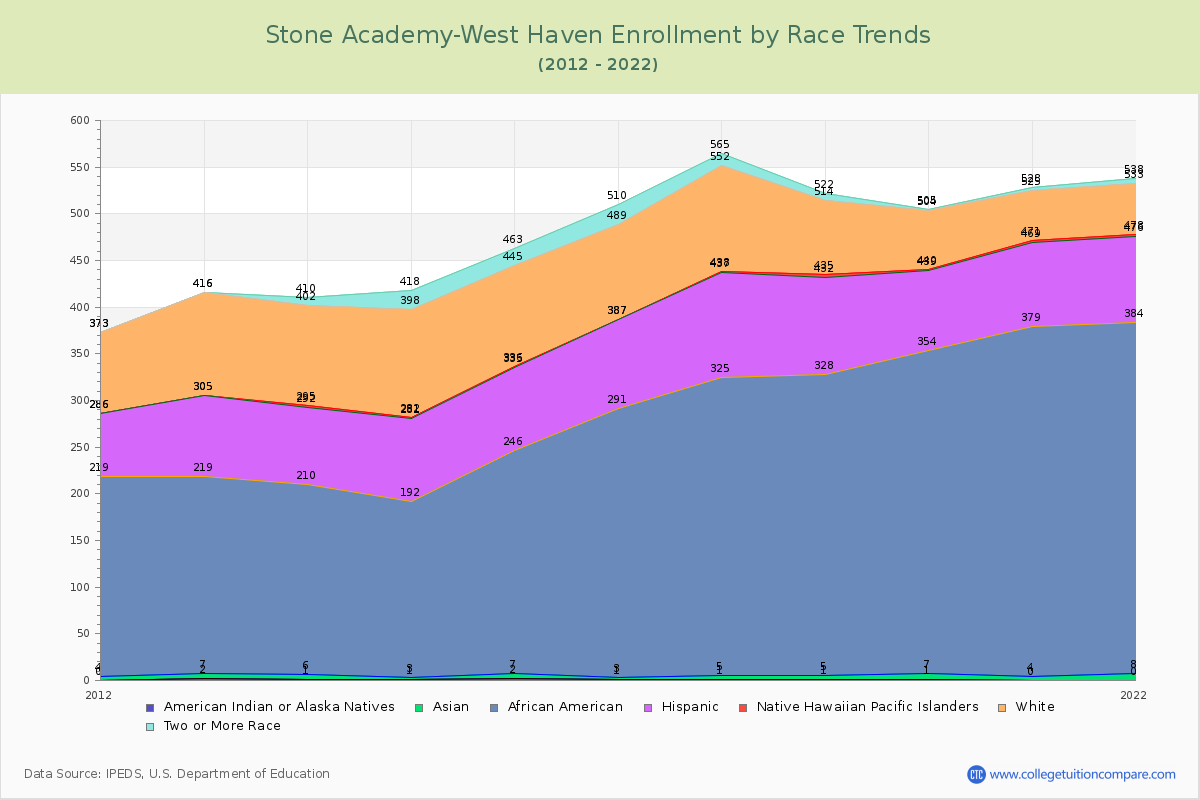 Stone Academy-West Haven Enrollment by Race Trends Chart