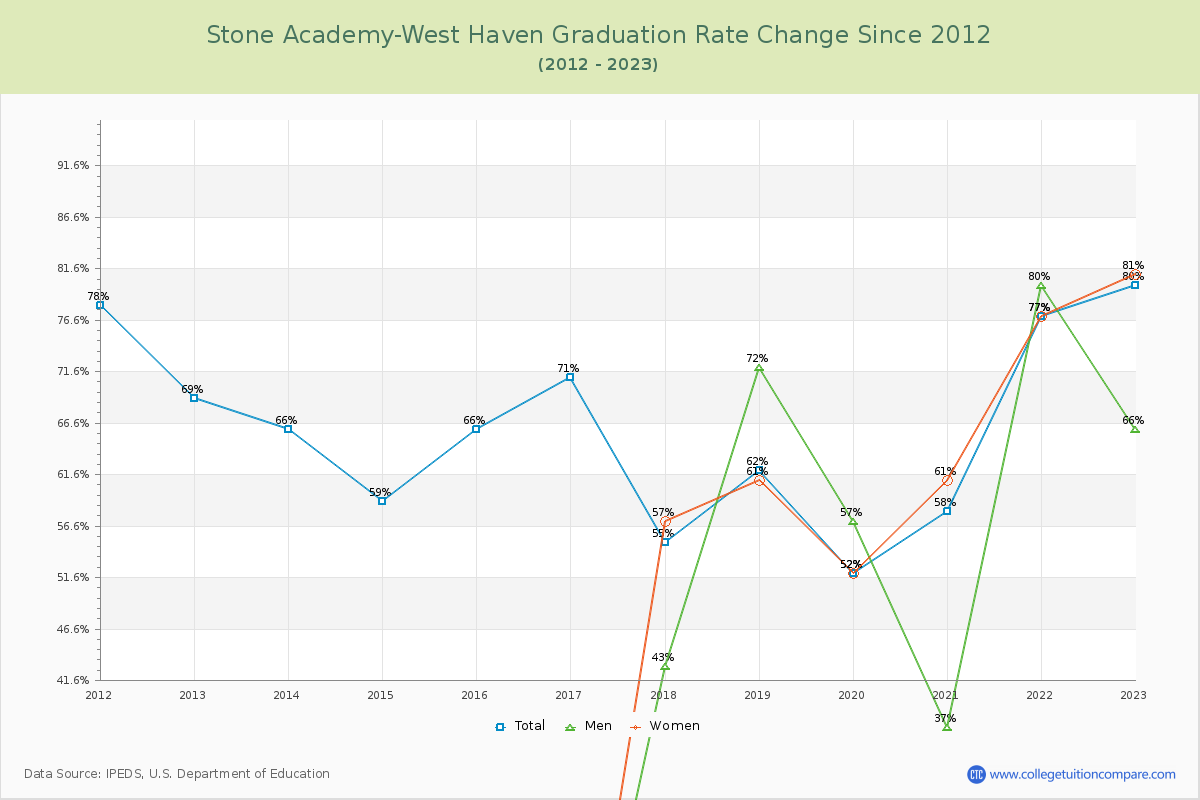 Stone Academy-West Haven Graduation Rate Changes Chart