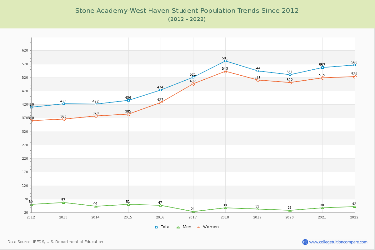 Stone Academy-West Haven Enrollment Trends Chart
