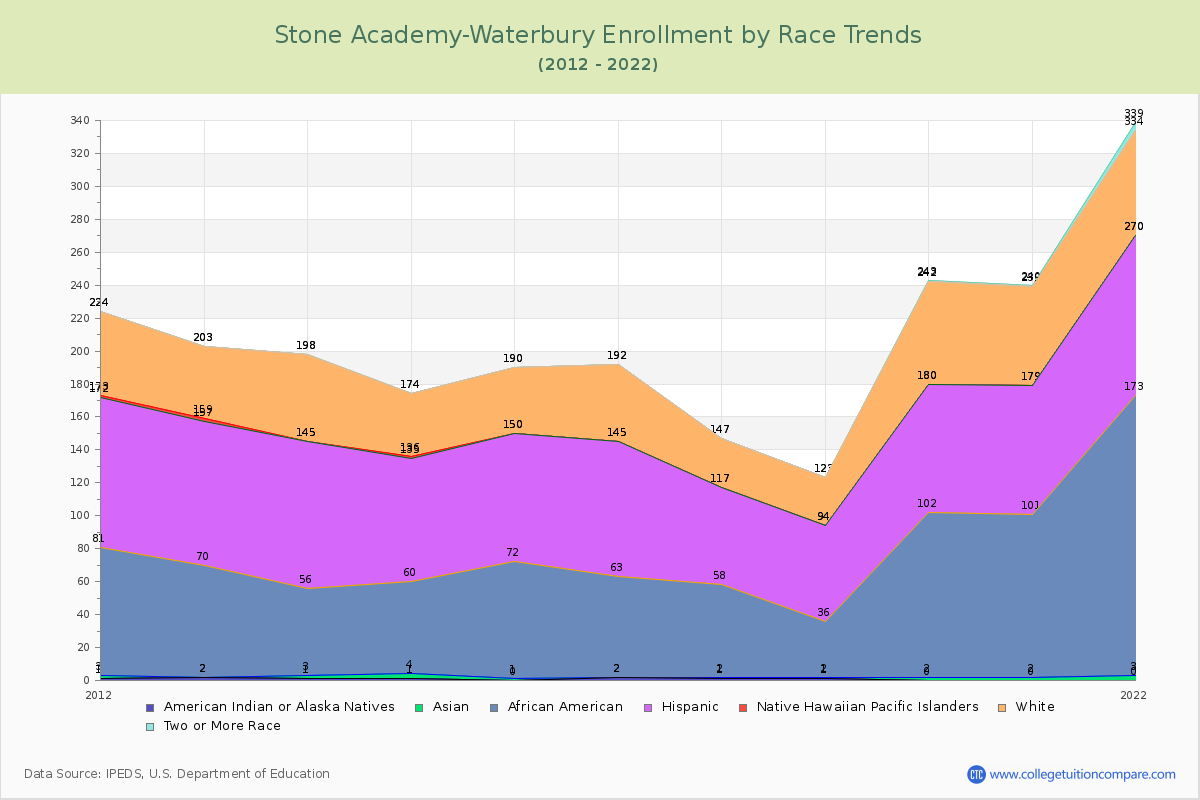 Stone Academy-Waterbury Enrollment by Race Trends Chart