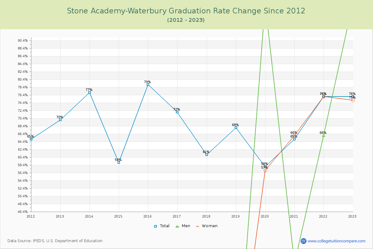 Stone Academy-Waterbury Graduation Rate Changes Chart