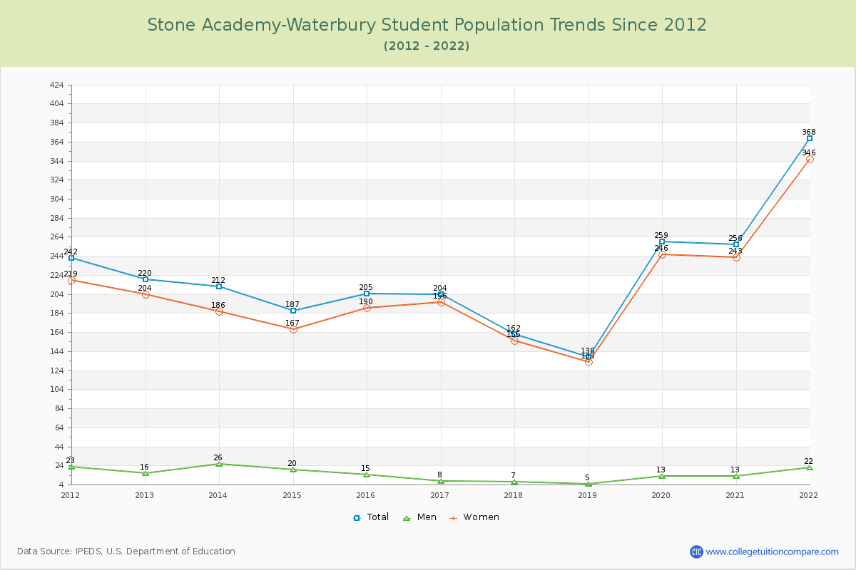 Stone Academy-Waterbury Enrollment Trends Chart