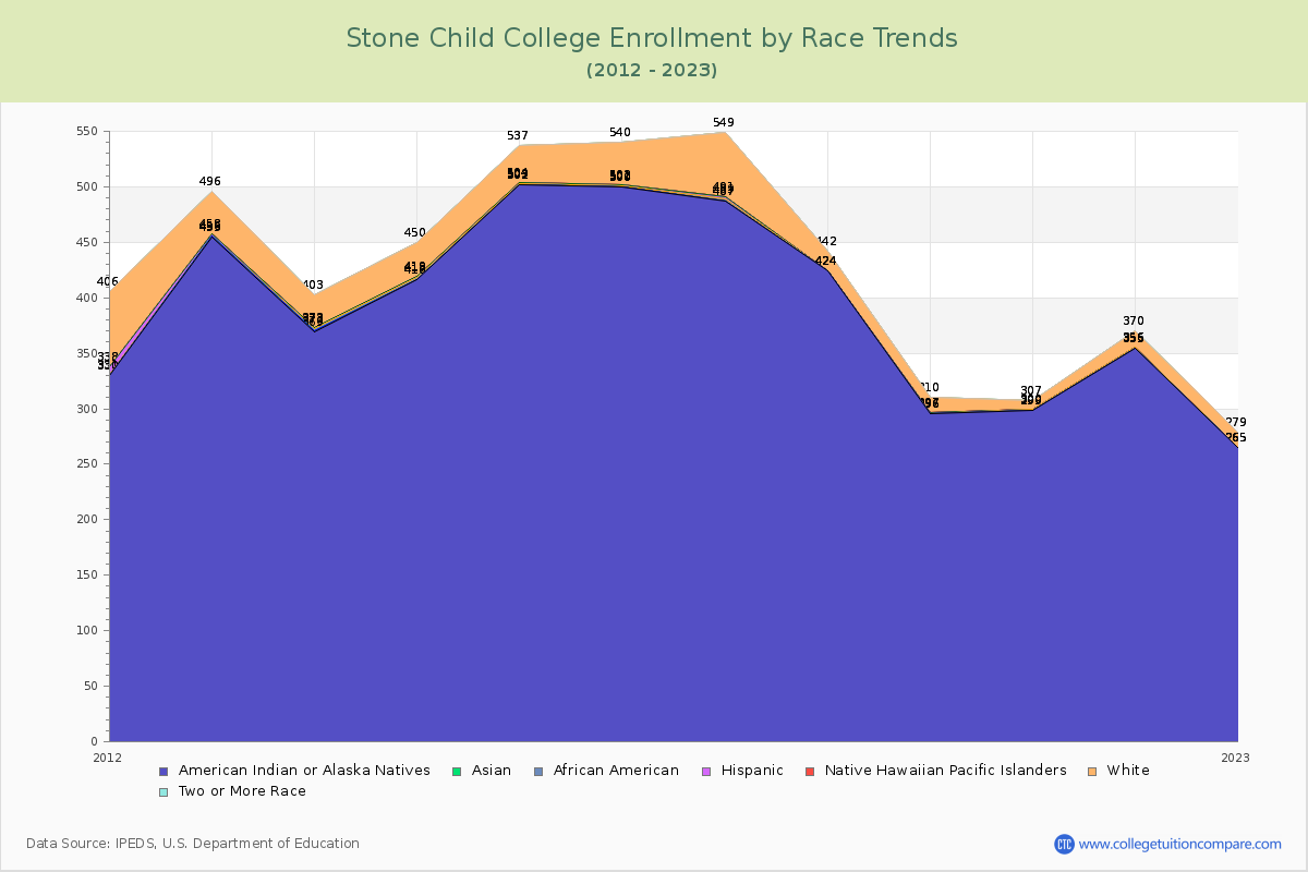 Stone Child College Enrollment by Race Trends Chart