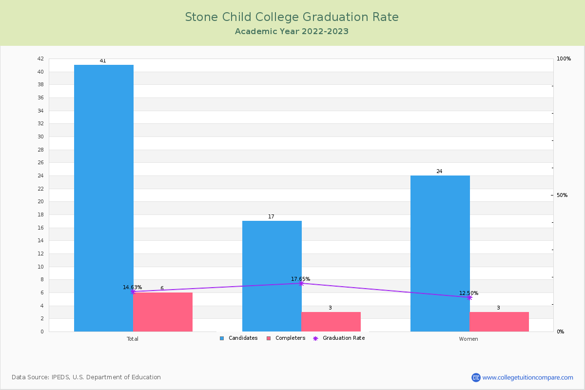 Stone Child College graduate rate
