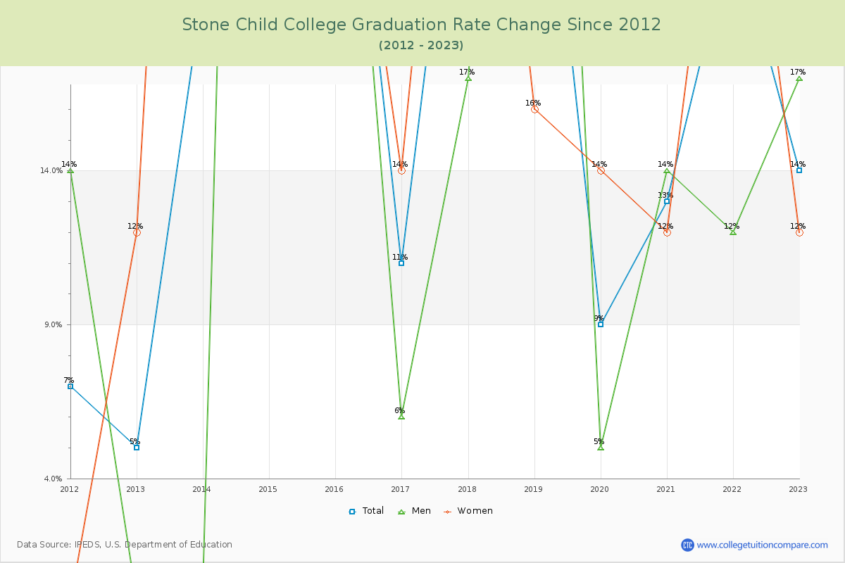 Stone Child College Graduation Rate Changes Chart