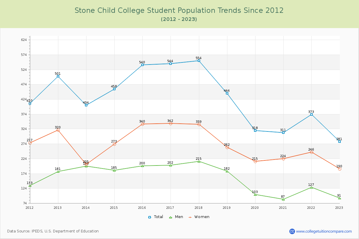 Stone Child College Enrollment Trends Chart