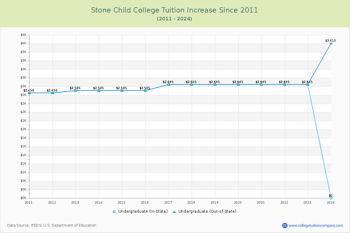 Stone Child College Tuition & Fees Changes Chart