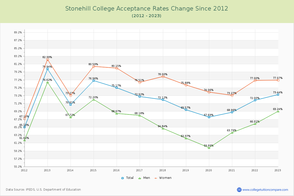 Stonehill College Acceptance Rate Changes Chart
