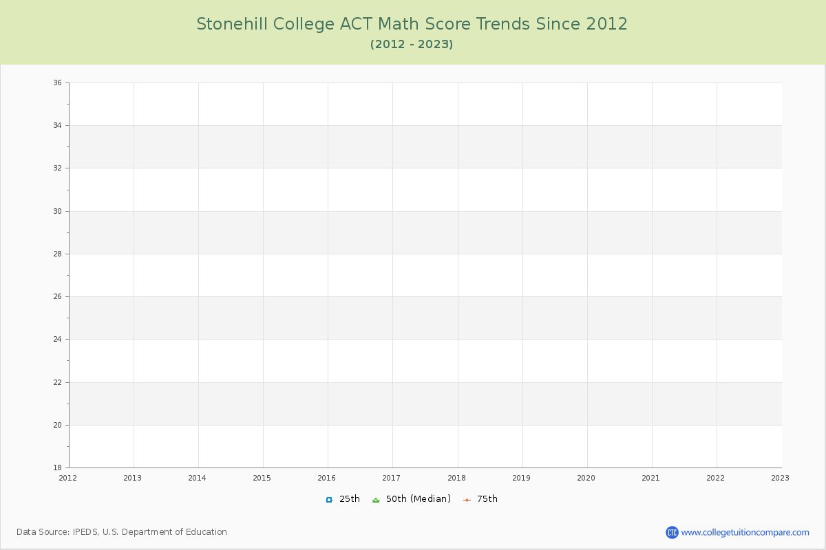 Stonehill College ACT Math Score Trends Chart