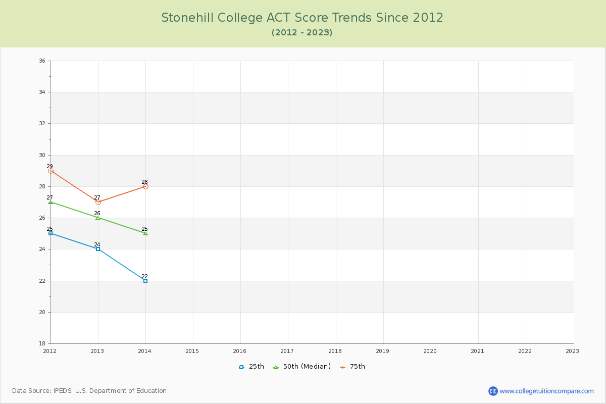 Stonehill College ACT Score Trends Chart
