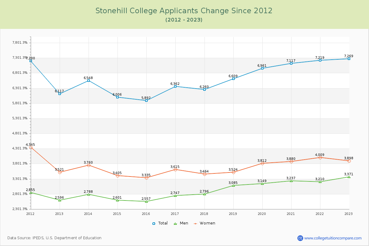 Stonehill College Number of Applicants Changes Chart