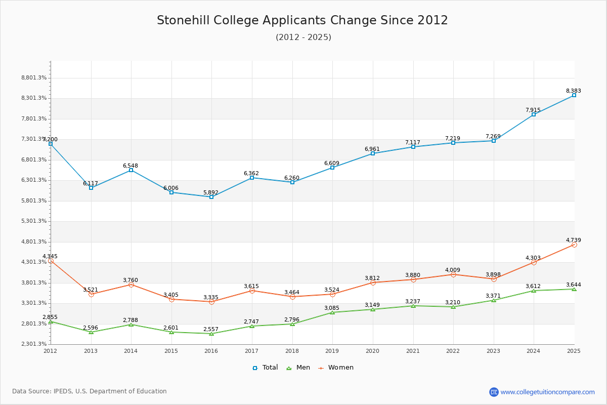 Stonehill College - 10 Year Applicants, Admissions, and Enrollment Trends Chart