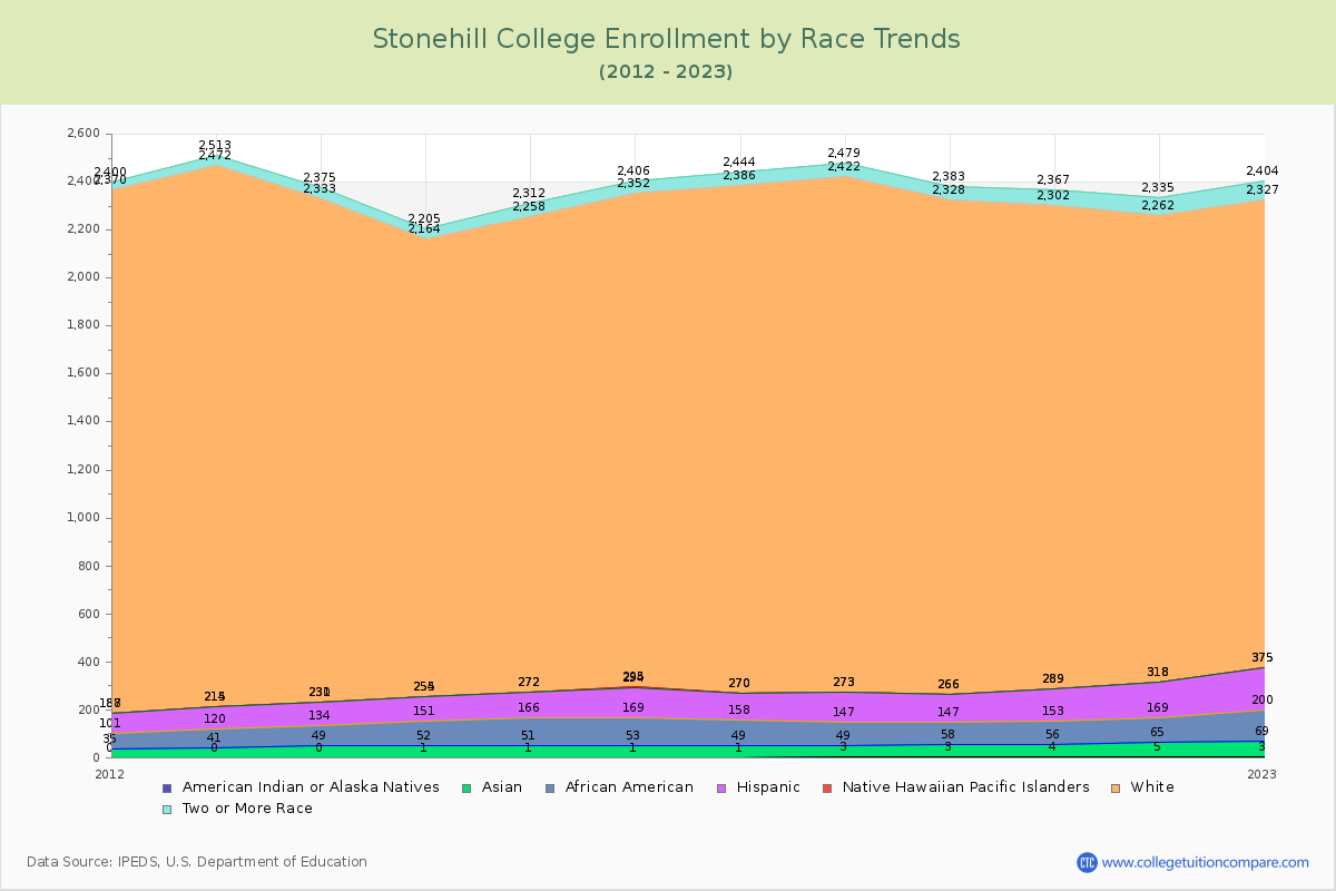 Stonehill College Enrollment by Race Trends Chart