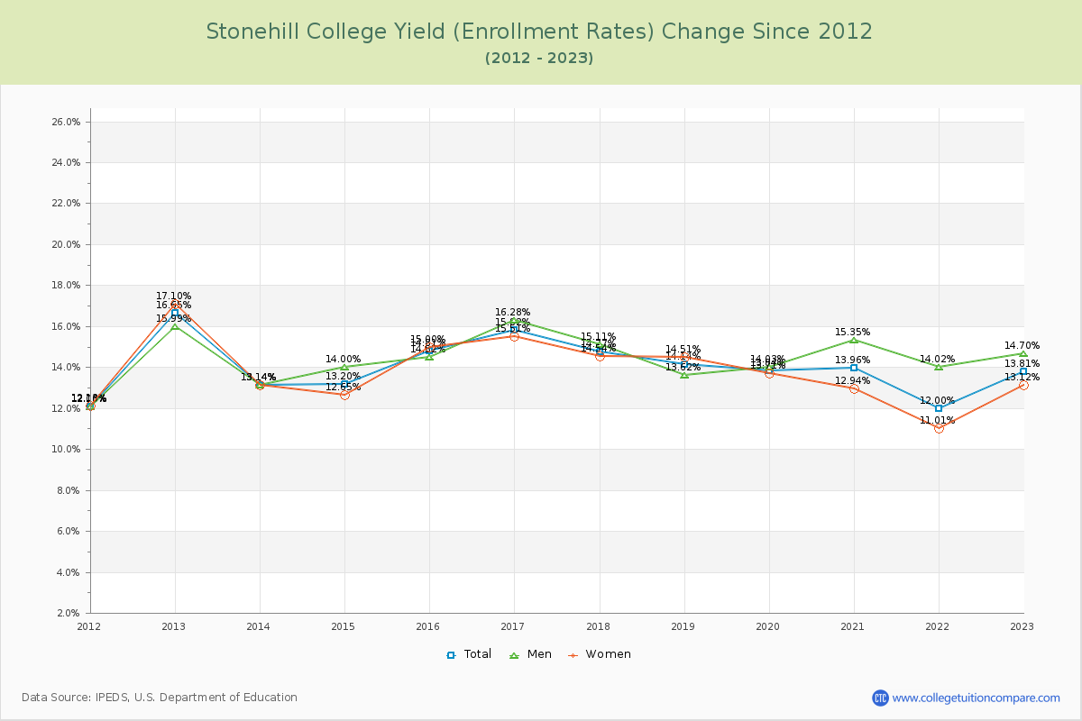 Stonehill College Yield (Enrollment Rate) Changes Chart